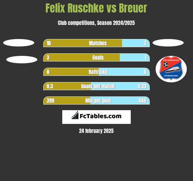 Felix Ruschke vs Breuer h2h player stats