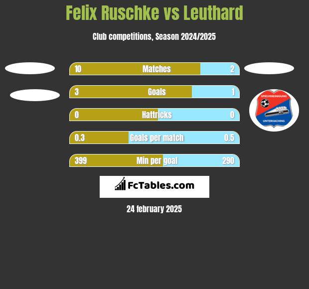 Felix Ruschke vs Leuthard h2h player stats