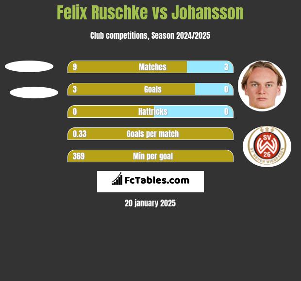 Felix Ruschke vs Johansson h2h player stats