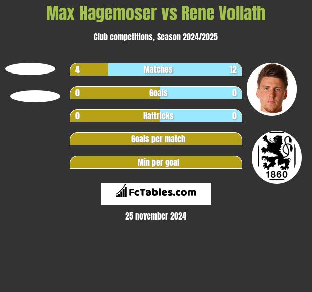 Max Hagemoser vs Rene Vollath h2h player stats