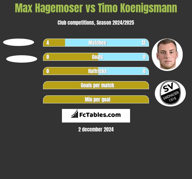 Max Hagemoser vs Timo Koenigsmann h2h player stats