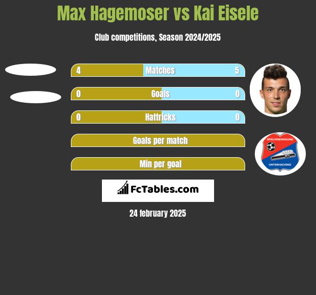 Max Hagemoser vs Kai Eisele h2h player stats