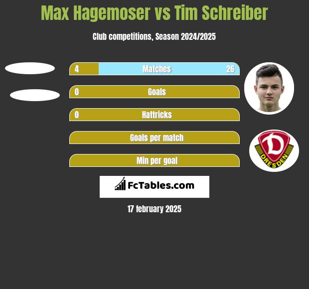 Max Hagemoser vs Tim Schreiber h2h player stats