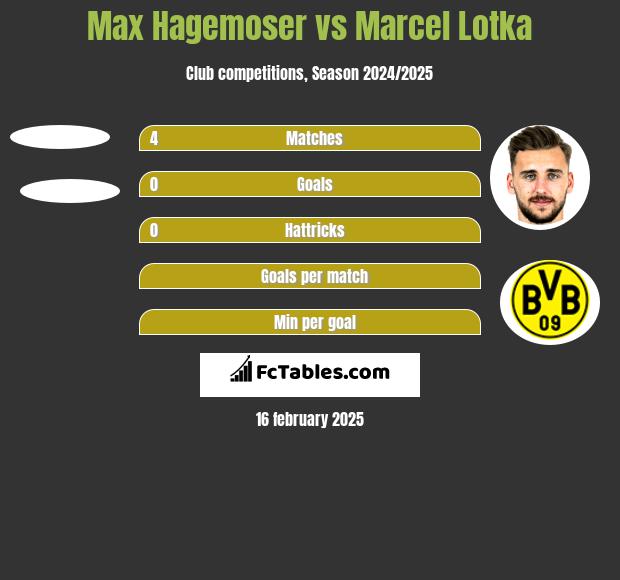 Max Hagemoser vs Marcel Lotka h2h player stats