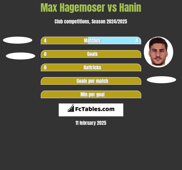 Max Hagemoser vs Hanin h2h player stats