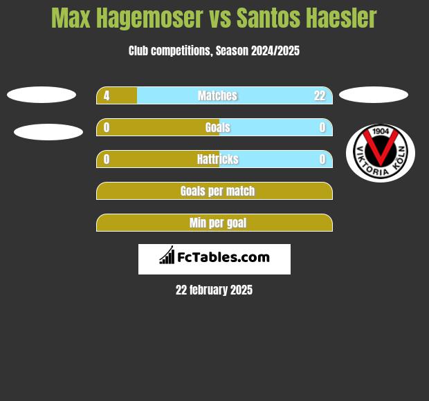 Max Hagemoser vs Santos Haesler h2h player stats