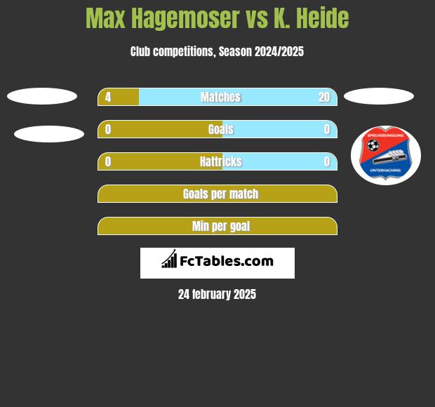 Max Hagemoser vs K. Heide h2h player stats