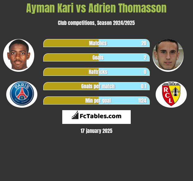 Ayman Kari vs Adrien Thomasson h2h player stats