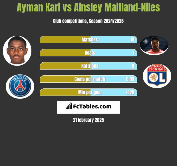 Ayman Kari vs Ainsley Maitland-Niles h2h player stats