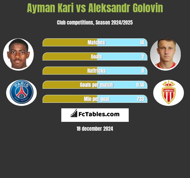 Ayman Kari vs Aleksandr Gołowin h2h player stats