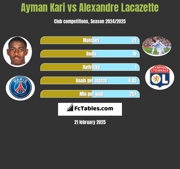 Ayman Kari vs Alexandre Lacazette h2h player stats