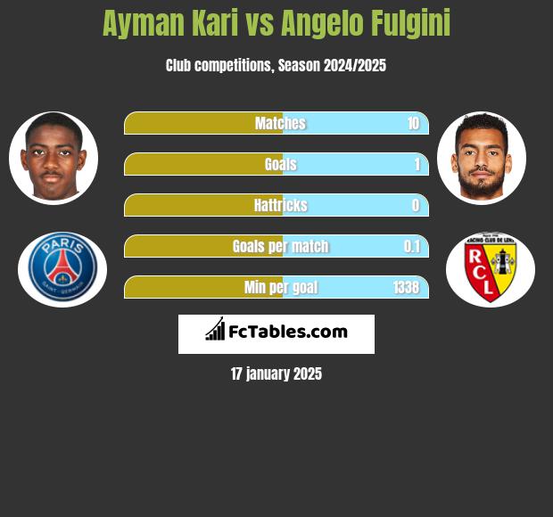 Ayman Kari vs Angelo Fulgini h2h player stats