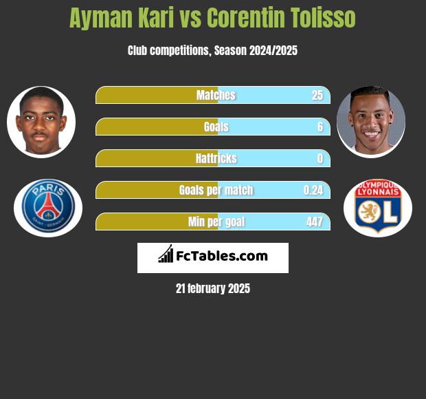 Ayman Kari vs Corentin Tolisso h2h player stats