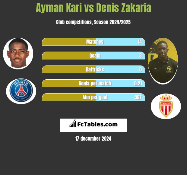 Ayman Kari vs Denis Zakaria h2h player stats