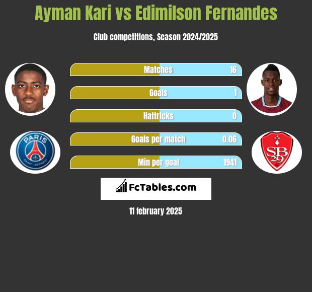 Ayman Kari vs Edimilson Fernandes h2h player stats