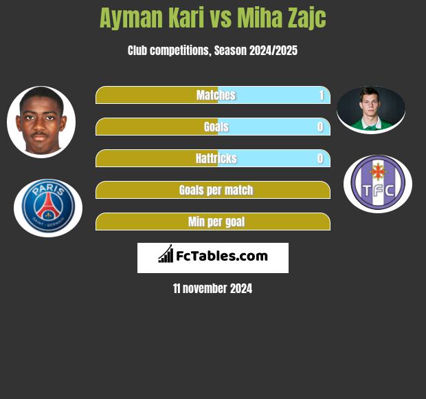 Ayman Kari vs Miha Zajc h2h player stats