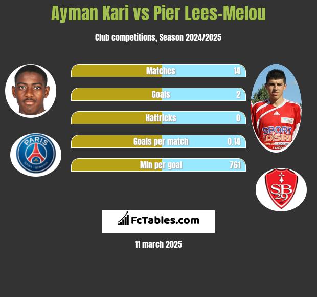 Ayman Kari vs Pier Lees-Melou h2h player stats