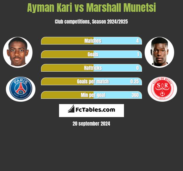 Ayman Kari vs Marshall Munetsi h2h player stats