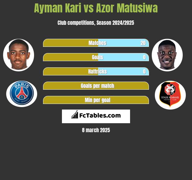 Ayman Kari vs Azor Matusiwa h2h player stats