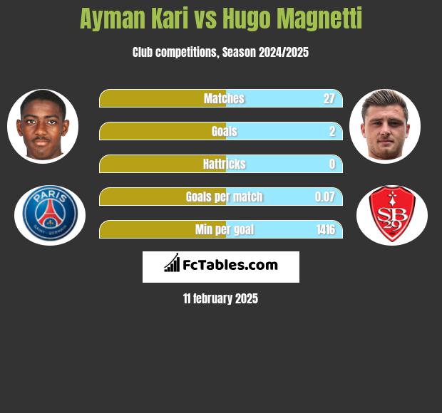 Ayman Kari vs Hugo Magnetti h2h player stats