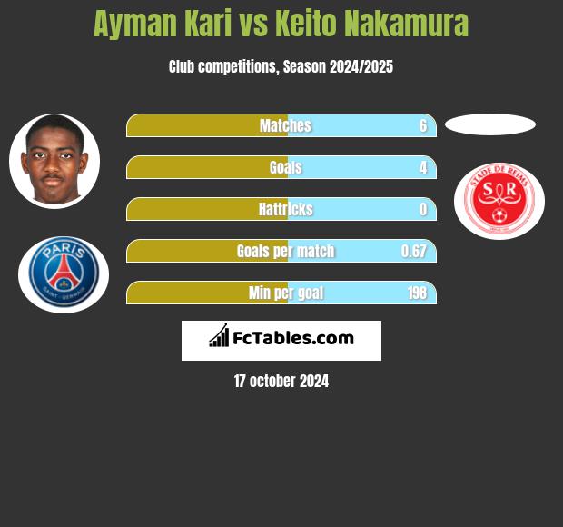 Ayman Kari vs Keito Nakamura h2h player stats