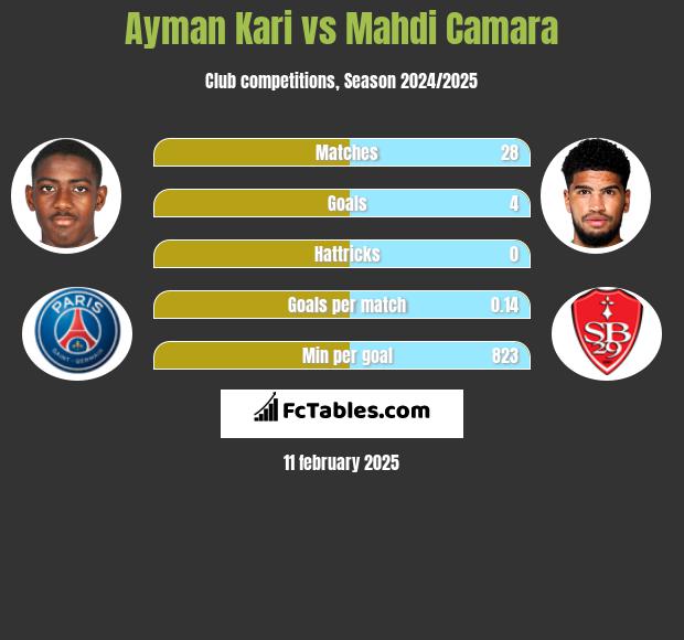 Ayman Kari vs Mahdi Camara h2h player stats