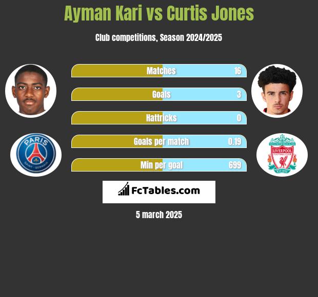 Ayman Kari vs Curtis Jones h2h player stats