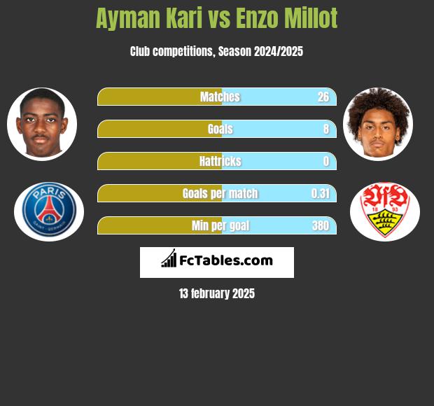 Ayman Kari vs Enzo Millot h2h player stats