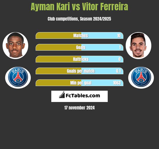 Ayman Kari vs Vitor Ferreira h2h player stats