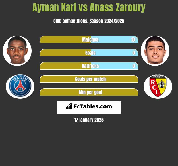 Ayman Kari vs Anass Zaroury h2h player stats