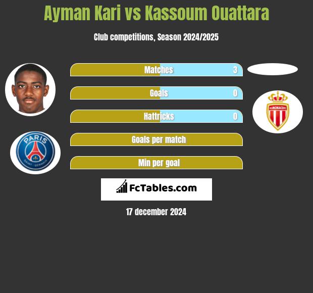 Ayman Kari vs Kassoum Ouattara h2h player stats