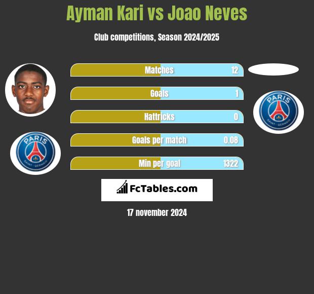 Ayman Kari vs Joao Neves h2h player stats