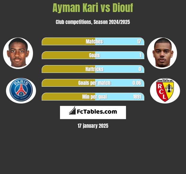 Ayman Kari vs Diouf h2h player stats