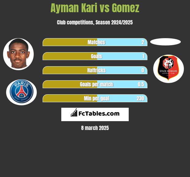 Ayman Kari vs Gomez h2h player stats