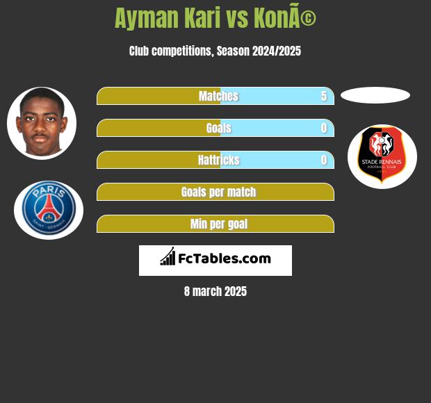 Ayman Kari vs KonÃ© h2h player stats