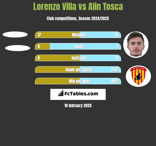 Lorenzo Villa vs Alin Tosca h2h player stats