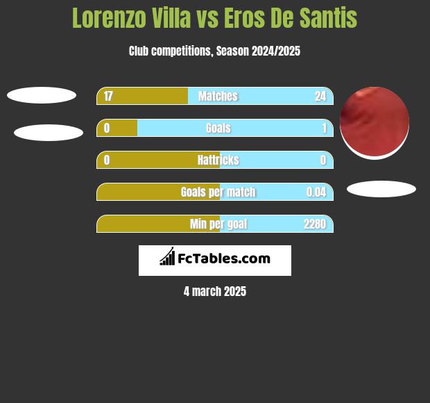 Lorenzo Villa vs Eros De Santis h2h player stats