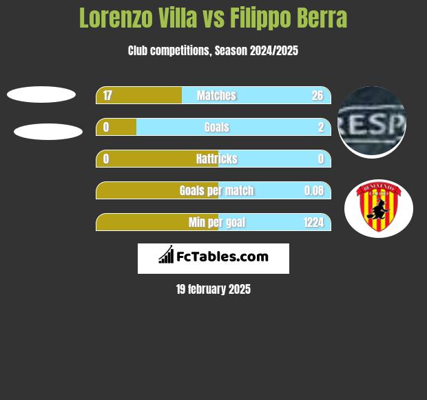 Lorenzo Villa vs Filippo Berra h2h player stats