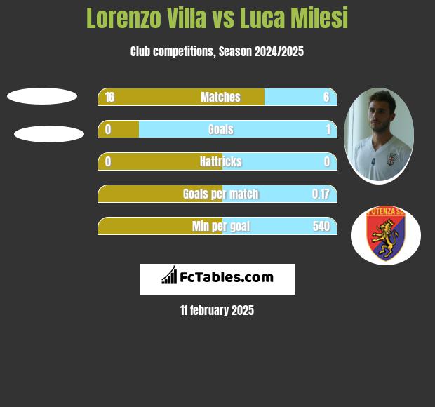 Lorenzo Villa vs Luca Milesi h2h player stats