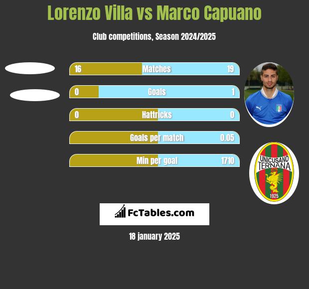 Lorenzo Villa vs Marco Capuano h2h player stats