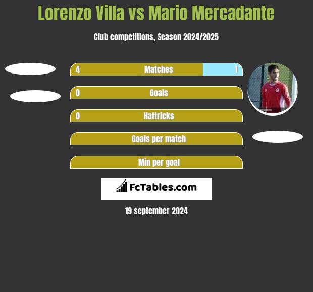 Lorenzo Villa vs Mario Mercadante h2h player stats