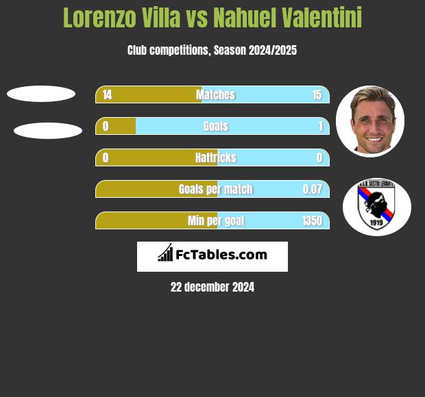 Lorenzo Villa vs Nahuel Valentini h2h player stats