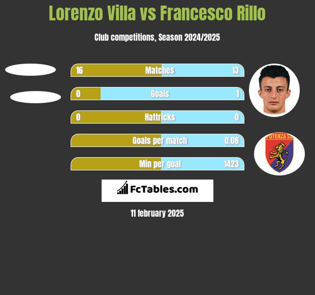 Lorenzo Villa vs Francesco Rillo h2h player stats