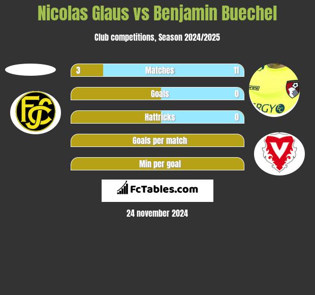 Nicolas Glaus vs Benjamin Buechel h2h player stats