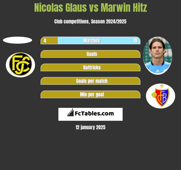 Nicolas Glaus vs Marwin Hitz h2h player stats