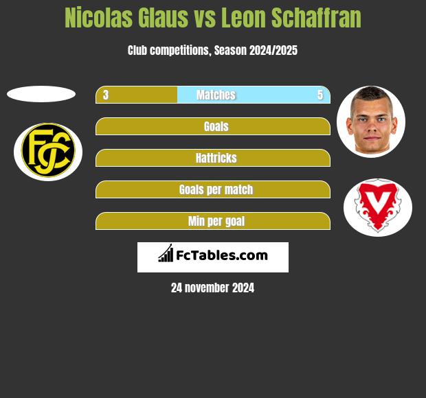 Nicolas Glaus vs Leon Schaffran h2h player stats