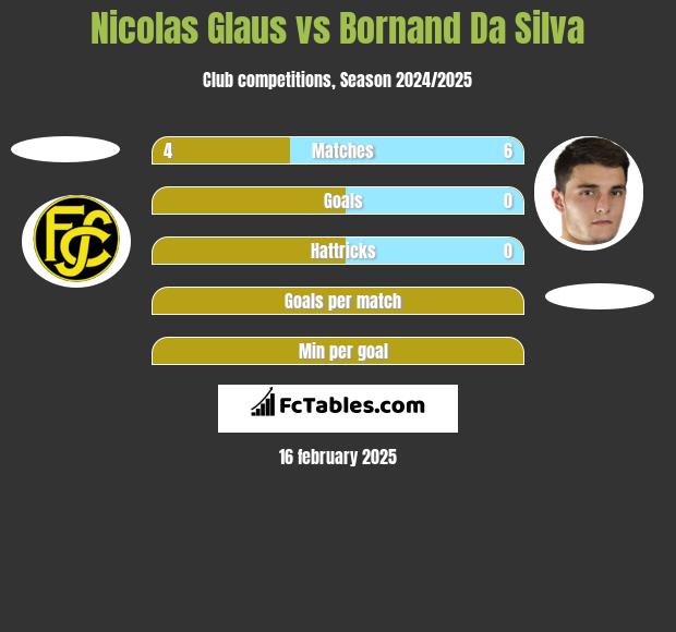 Nicolas Glaus vs Bornand Da Silva h2h player stats