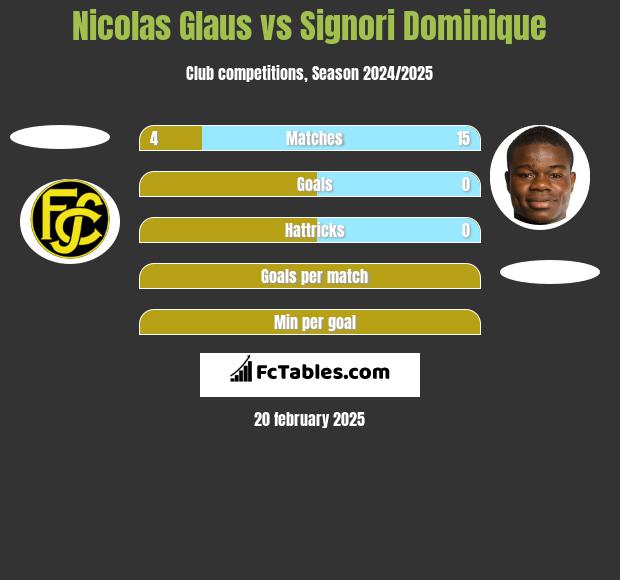 Nicolas Glaus vs Signori Dominique h2h player stats