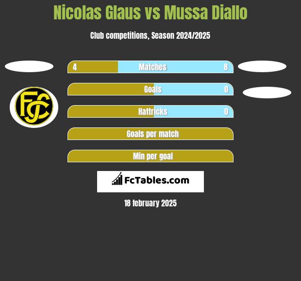 Nicolas Glaus vs Mussa Diallo h2h player stats