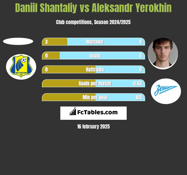 Daniil Shantaliy vs Aleksandr Yerokhin h2h player stats